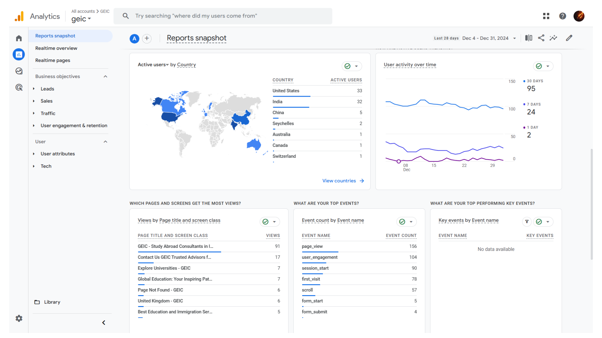 Google Analytics Inventiko